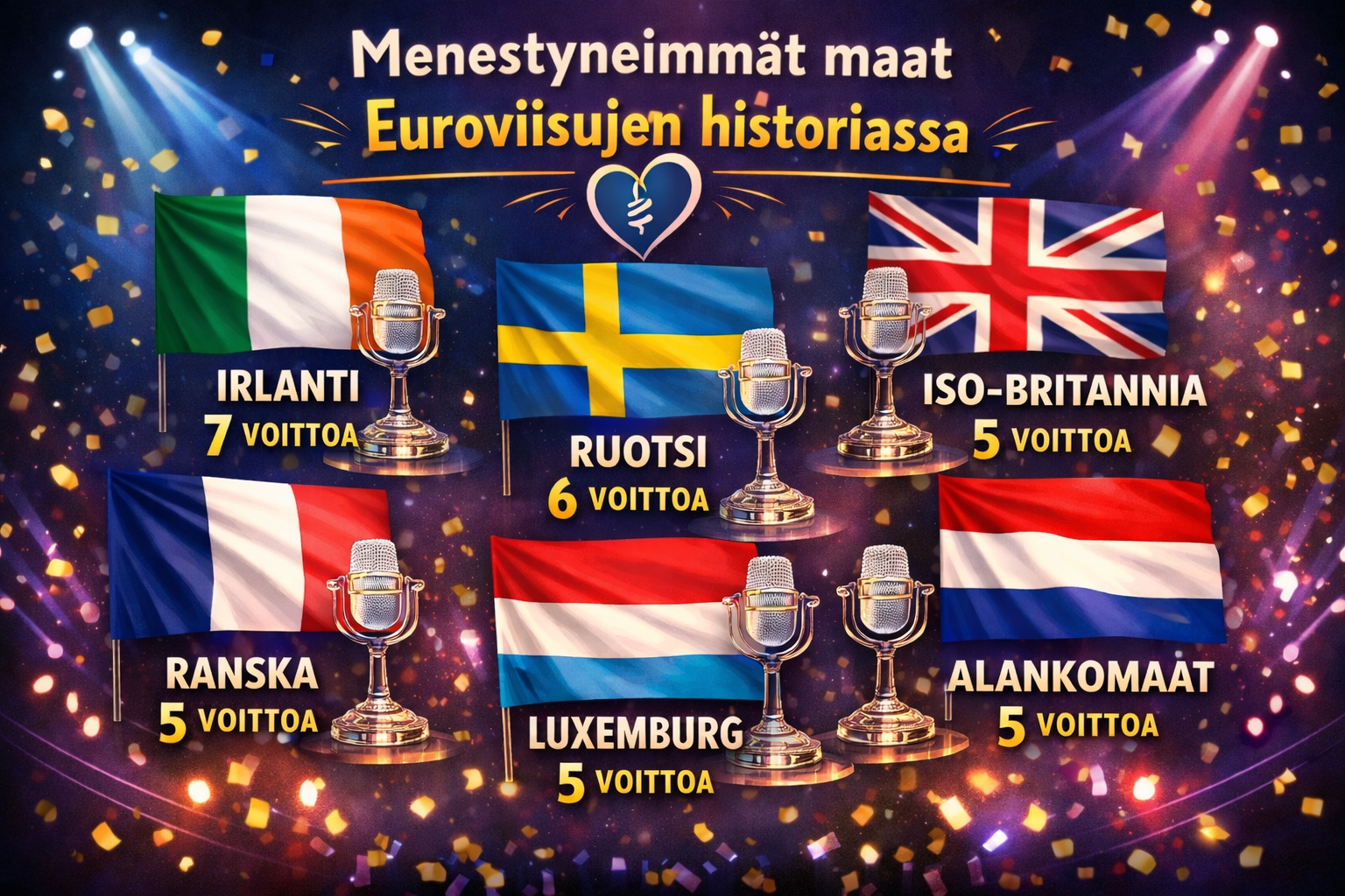 Menestyneimmät maat Euroviisujen historiassa